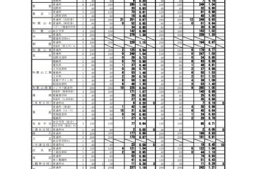 【高校受験2021】和歌山県立高、一般選抜の出願状況（2/25時点）桐蔭1.15倍 画像