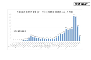 新型コロナ、児童生徒の感染者数は1万2,107人 画像