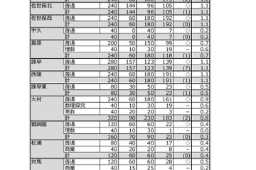【高校受験2021】長崎県公立高、後期選抜の志願状況（確定）長崎西（理系）1.8倍 画像