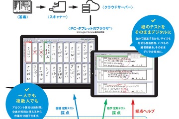 佑人社、学校向けデジタル採点システムに無料＆定額制プラン新設 画像