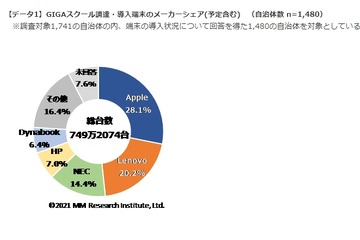 GIGAスクール、端末出荷シェア「iPad」28％で首位 画像