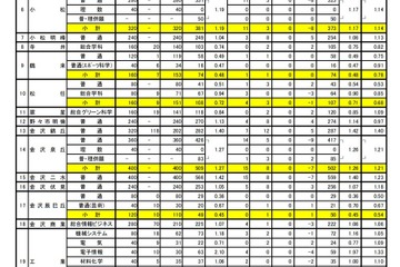 【高校受験2021】石川県公立高、一般入学の出願状況（確定）金沢泉丘1.26倍 画像