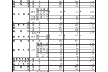 【高校受験2021】長野県公立高、後期選抜の志願状況（確定）屋代（理数）1.33倍 画像