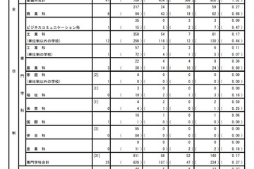 【高校受験2021】都立高の分割後期・全日制第2次募集（3/5時点）日本橋2.07倍 画像