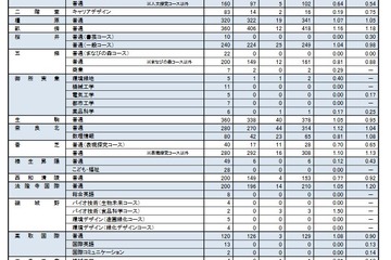 【高校受験2021】奈良県公立高、一般選抜の志願状況（確定）奈良1.29倍 画像