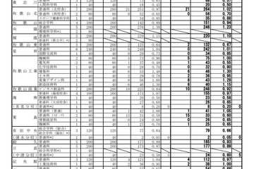 【高校受験2021】和歌山県立高、一般選抜の出願状況（確定）桐蔭1.10倍 画像