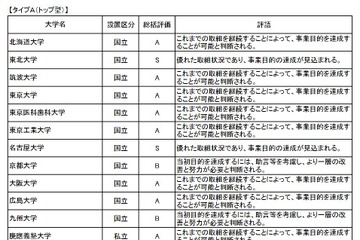 スーパーグローバル創成支援事業、東北大など8大学が最高評価 画像