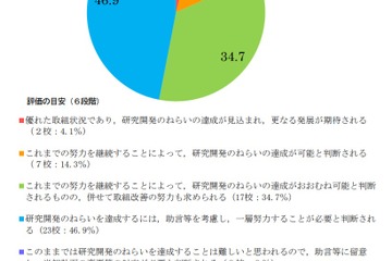 SSH中間評価、広島大学附属高・鹿児島県立国分高が最高評価 画像