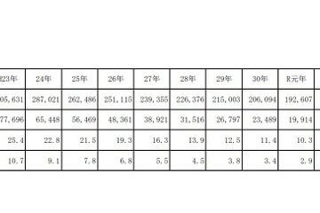 児童虐待は過去最多の2,133件…警察庁調査 画像