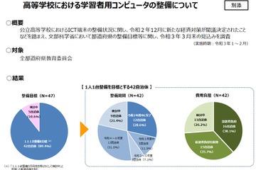 公立高校の端末整備、年度内完了見込みは12県のみ 画像