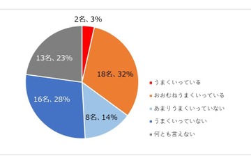 小学校の英語専科教員、8割が好意的…イーオン教員意識調査 画像