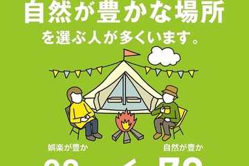 クルマ移動、感染対策に「メリットあり」92.4％が回答 画像