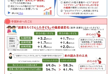 読書は知識と思考力を伸ばす…子どもの心の安定にも効果 画像