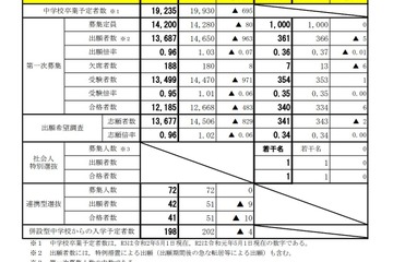 【高校受験2021】宮城県公立高、全日制の第2次募集人員は2,018人 画像