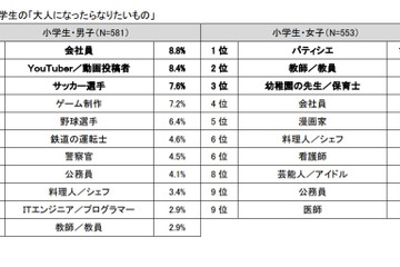 大人になったらなりたいもの、コロナ禍で人気の職業は？ 画像