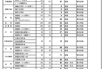 【高校受験2021】福岡県公立高の補充募集、嘉穂など全日制34校で実施 画像