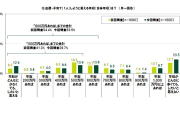 年収多くても出産・子育てに消極的…コロナ前より増加 画像