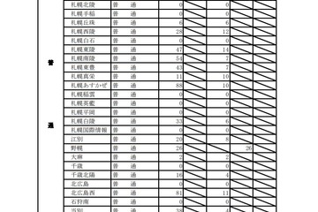 【高校受験2021】北海道公立高2次募集、全日制161校で4,998人 画像