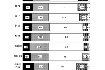都内公立中3生の評定状況…5の割合は全教科で微増 画像