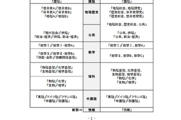 【大学入学共通テスト2025】「情報」新設など教科・科目案を解説…旺文社 画像