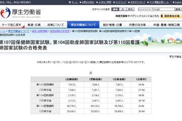 看護師国家試験2021、新卒合格率は95.4％ 画像