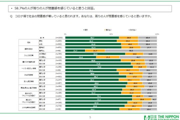 若者の半数以上がコロナ禍で閉塞感、オンライン授業でもストレス 画像