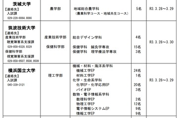 【大学受験2021】国公立大学2次募集、横国など10校で146名募集 画像