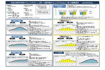 中学生チャレンジテスト、スマホ時間と学力に相関…大阪市 画像