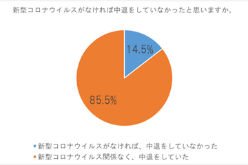 新型コロナの影響で中退「約7人に1人」 画像