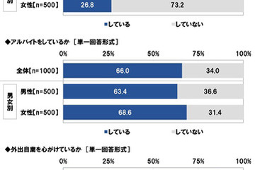 アルバイト収入「難しい」53％…大学生調査 画像
