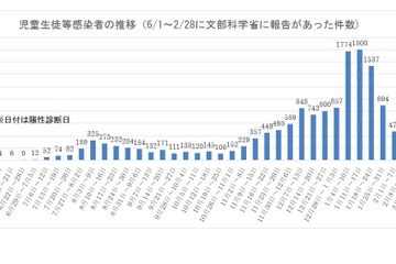 新型コロナ、学校内感染は小学生4％・高校生25％ 画像
