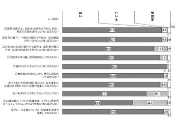 自転車ルール「子どもへのヘルメットの着用努力義務」の認知度は64.9％ 画像