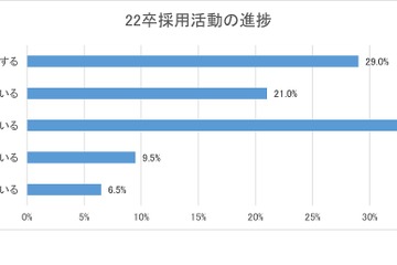 22年卒新卒採用、採用人数維持は約6割…ジェイック調査 画像