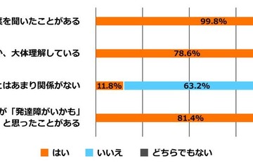 発達障害、高い認知度…当事者や家族の実感とギャップも 画像