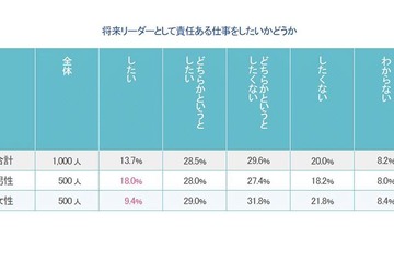 女性のリーダーシップレポート、重要なのは早期教育 画像