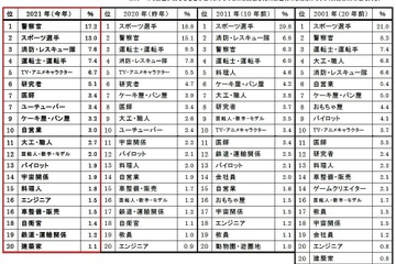 子供が将来就きたい職業、男子は「警察官」が初のトップに 画像