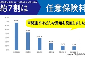 固定費「高い」8割以上…車や通信費など見直しの内容は？ 画像