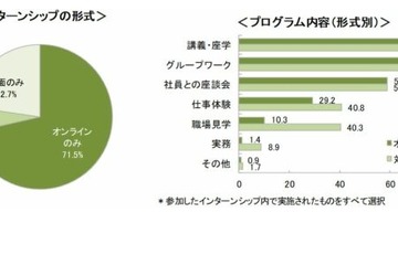 インターンシップ、オンラインが約8割…22卒就職活動 画像