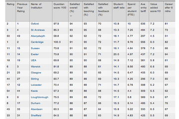 満足度94％のオックスフォードが第1位…英国大学生の教育満足度ランキング 画像