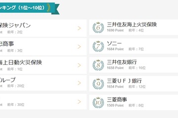 就職希望企業ランキング、大手損保が1・3位 画像