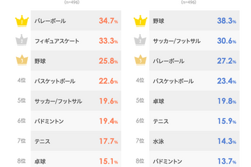 トップ2は野球と…高校生に人気が高いスポーツ 画像