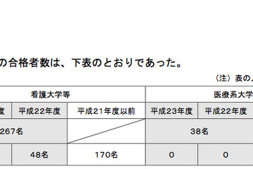 お茶の水女子アカデミー、医療系大学等0を38名など合格者数水増し 画像