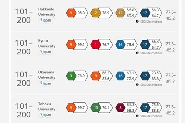 東北大、SDG9で世界9位…THEインパクトランキング2021 画像
