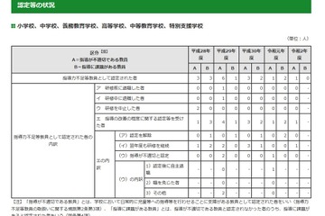 東京都、指導力不足等教員1人認定…過去5年で最少 画像