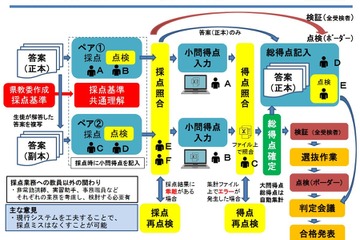 【高校受験】茨城県、採点ミス受け改善策を検討 画像