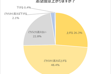 選考で動画視聴したら「志望度向上」75％…2022年卒就活 画像