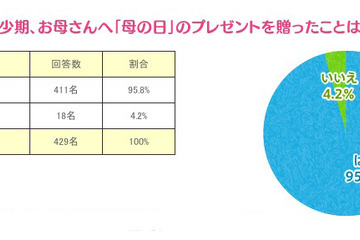 母親になって「自分自身が変わった」85.3％、幸せを実感96.3％ 画像