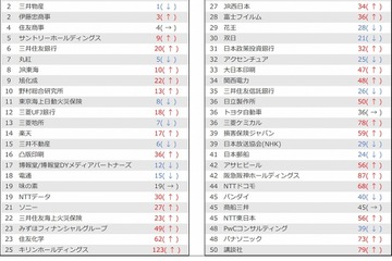 2022年卒就職人気企業ランキング、IT・通信系が上昇 画像