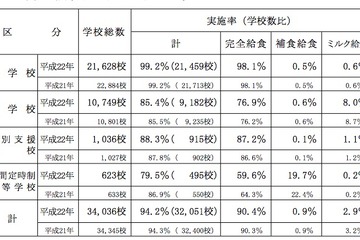 中学の給食実施率76.9％、給食費は月額約4,700円 画像
