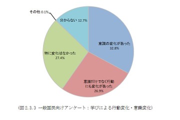 環境教育、6割が意識や行動に変化…課題は「授業時間の確保」 画像